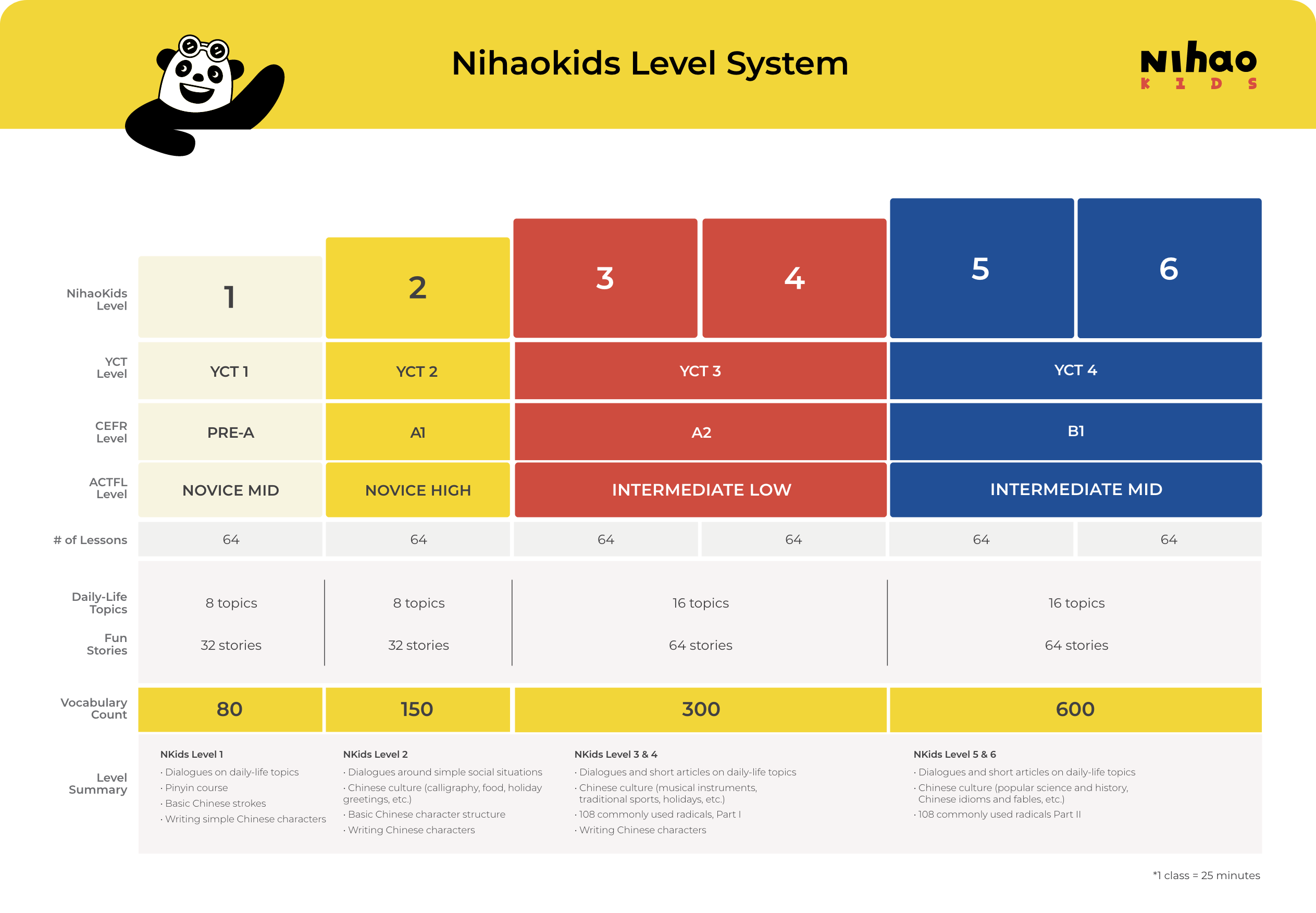 NihaoKids Level System 2022